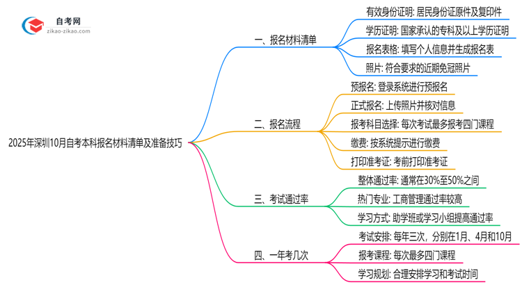2025年深圳10月自考本科报名材料清单及准备技巧思维导图