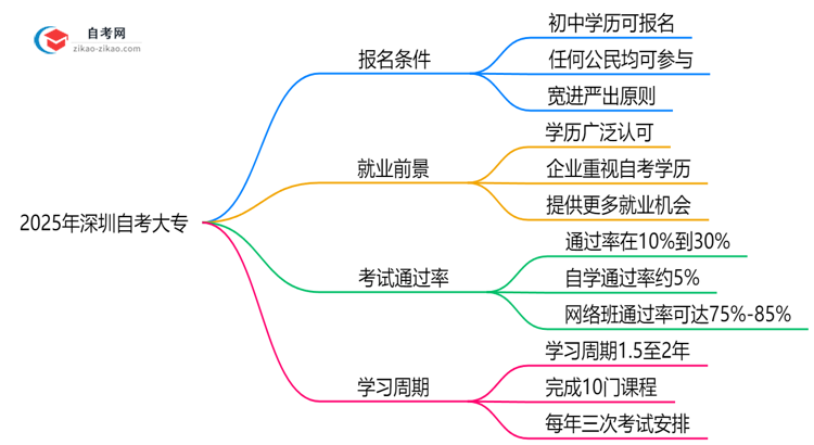 初中学历能否报考2025年深圳自考大专解答思维导图