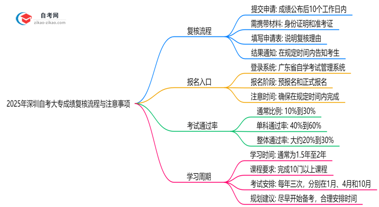 2025年深圳自考大专成绩复核流程与注意事项思维导图