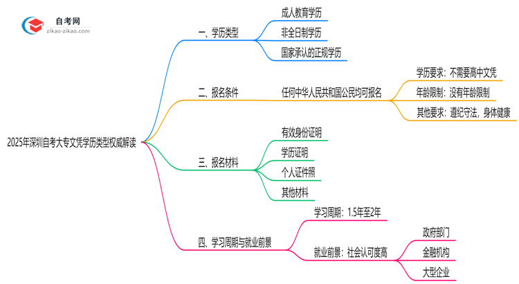 2025年深圳自考大专文凭学历类型权威解读思维导图