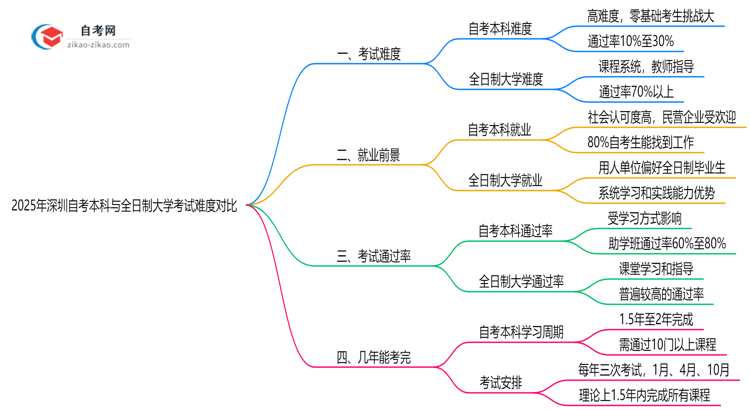 2025年深圳自考本科与全日制大学考试难度对比思维导图