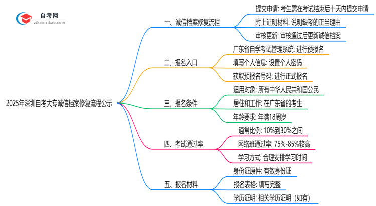 2025年深圳自考大专诚信档案修复流程公示思维导图