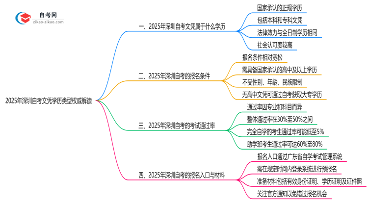 【图文】2025年深圳自考文凭学历类型权威解读