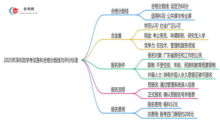 2025年深圳自学考试各科合格分数线与评分标准思维导图