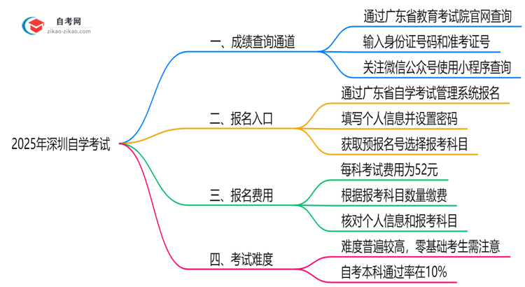 2025年10月深圳自学考试成绩查询通道思维导图