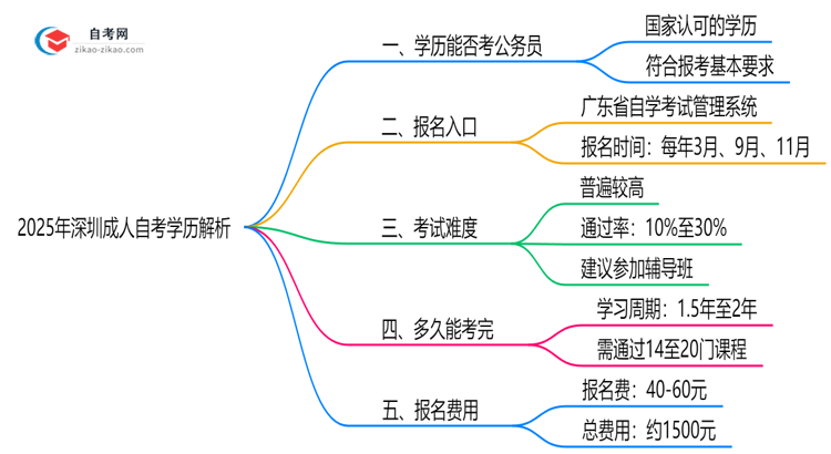 2025年成人自考学历在深圳考公务员认可度全解析思维导图