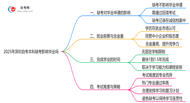 2025年深圳10月自考本科缺考影响毕业吗思维导图