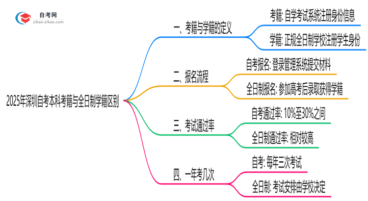 2025年深圳自考本科考籍与全日制学籍区别说明思维导图