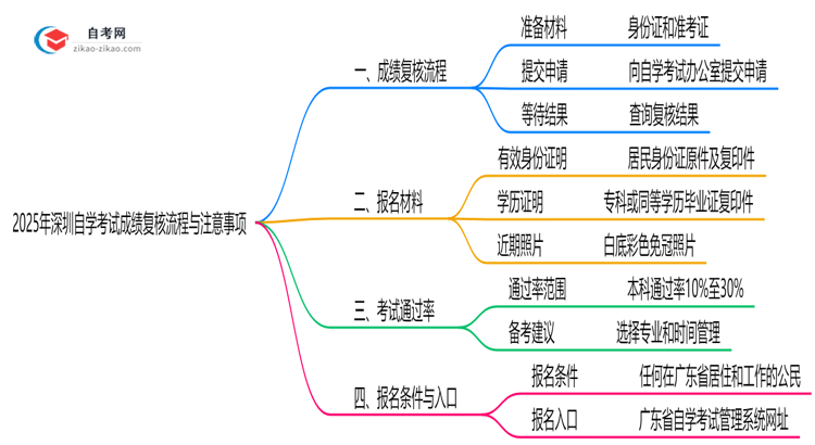 2025年深圳自学考试成绩复核流程与注意事项思维导图