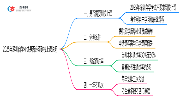 2025年深圳自学考试是否必须到校上课说明思维导图