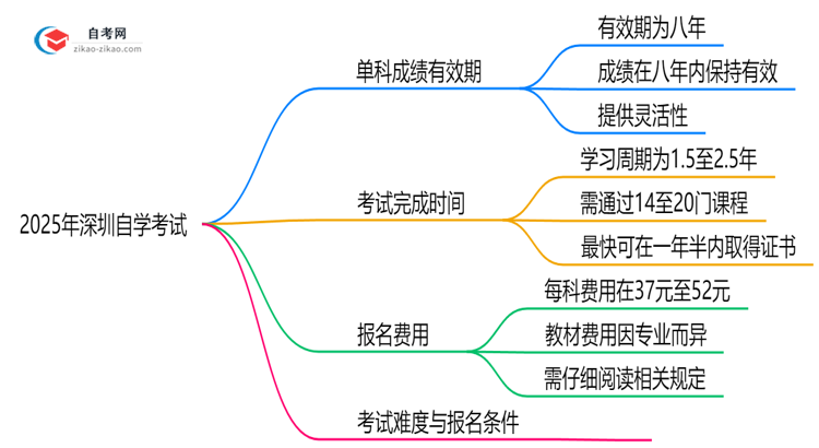 2025年深圳自学考试单科成绩有效期新规思维导图
