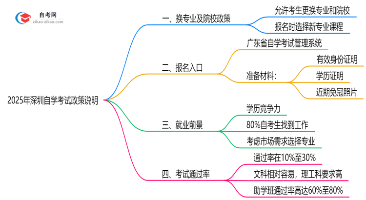 2025年深圳自学考试报名后换专业及院校政策说明思维导图