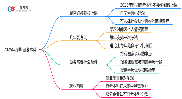2025年深圳自考本科是否必须到校上课说明思维导图