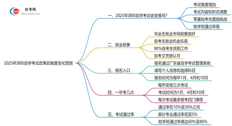 2025年深圳自学考试改革后难度变化预测思维导图