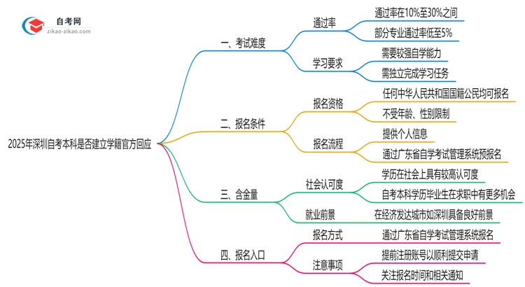 2025年深圳自考本科是否建立学籍官方回应思维导图