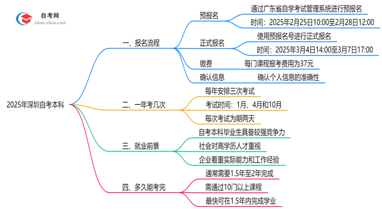 2025年深圳10月自考本科报名全流程操作指引思维导图
