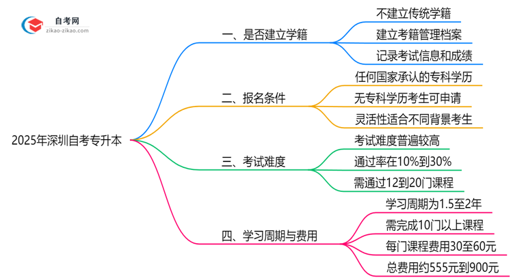 2025年深圳自考专升本是否建立学籍官方回应思维导图