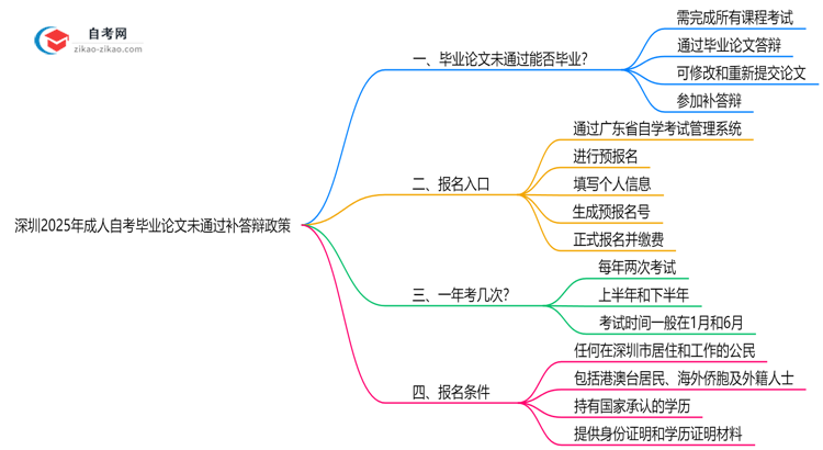 深圳2025年成人自考毕业论文未通过补答辩政策