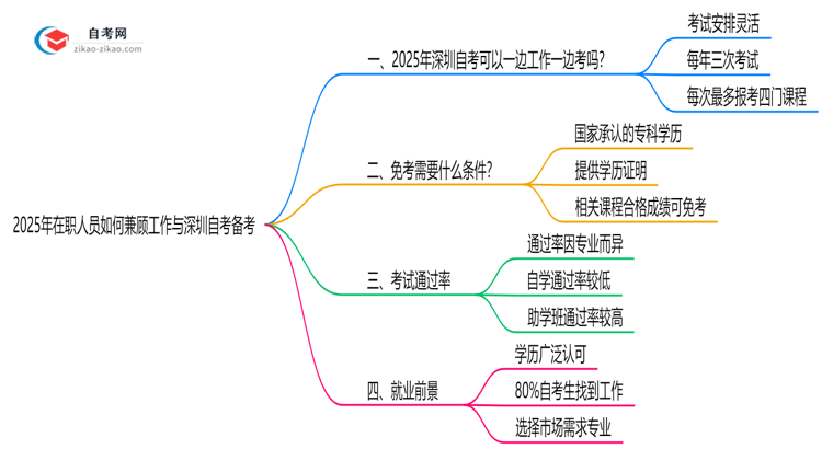 【科普】2025年在职人员如何兼顾工作与深圳自考备考