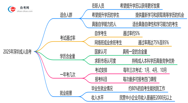 2025年10月深圳成人自考适合人群特征分析思维导图