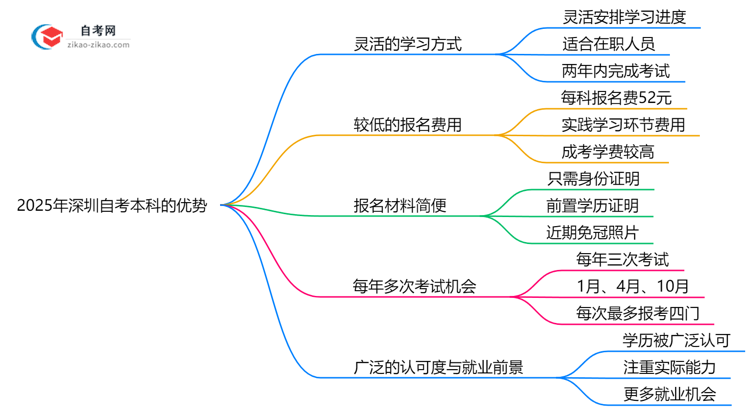 2025年深圳自考本科对比成考五大核心优势思维导图