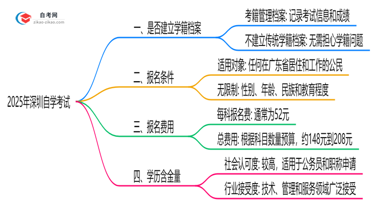2025年深圳自学考试是否建立学籍官方回应思维导图