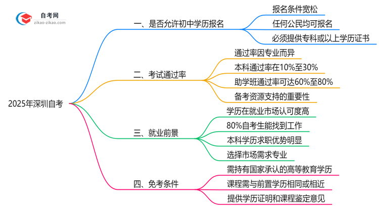 初中学历能否报考2025年深圳自考解答思维导图