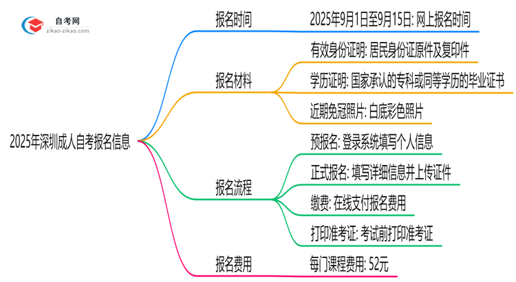 2025年深圳10月成人自考报名截止时间提醒思维导图