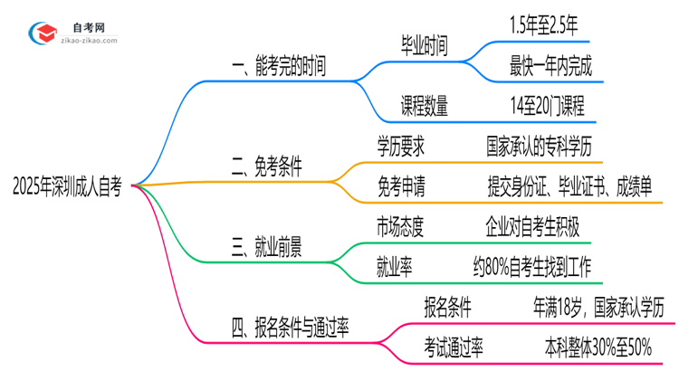 深圳成人自考最快多久能考完2025年考生必看思维导图