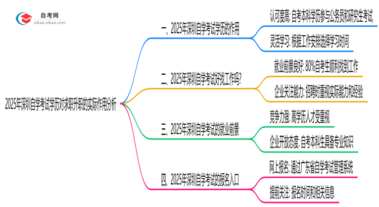 2025年深圳自学考试学历对求职升职的实际作用分析思维导图