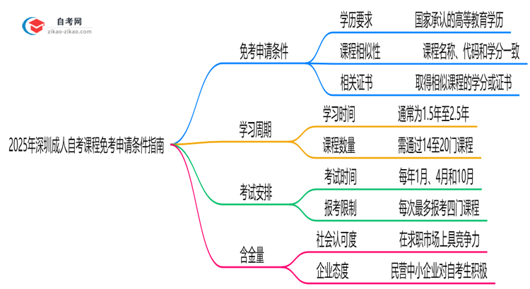 2025年深圳成人自考课程免考申请条件指南思维导图