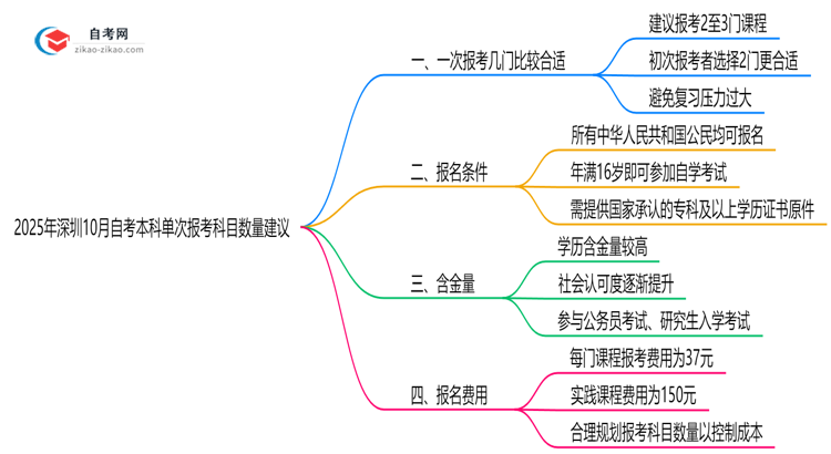 2025年深圳10月自考本科单次报考科目数量建议思维导图