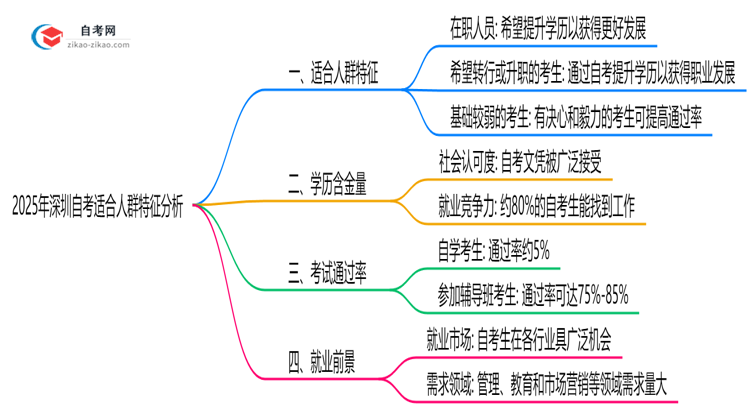 2025年10月深圳自考适合人群特征分析思维导图