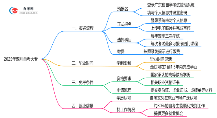 2025年深圳10月自考大专报名全流程操作指引思维导图