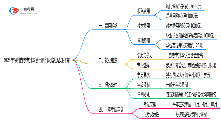 2025年深圳自考专升本费用明细及省钱避坑指南思维导图