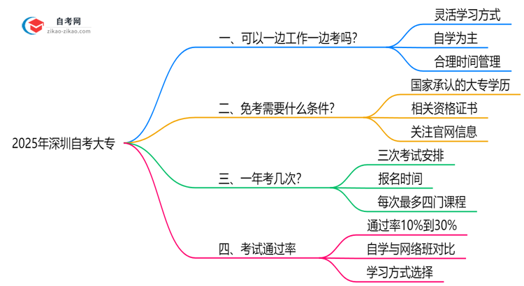 【科普】2025年在职人员如何兼顾工作与深圳自考大专备考
