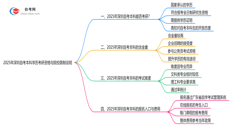 2025年深圳自考本科学历考研资格与院校限制说明思维导图