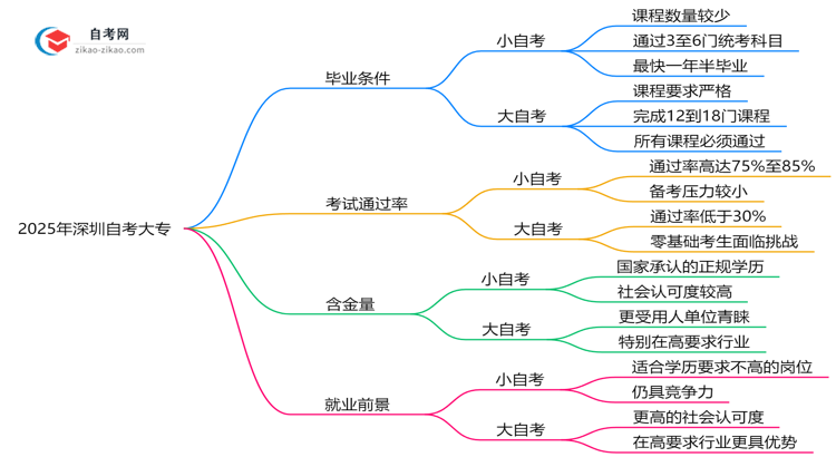 2025年深圳自考大专小自考和大自考毕业要求是否相同思维导图