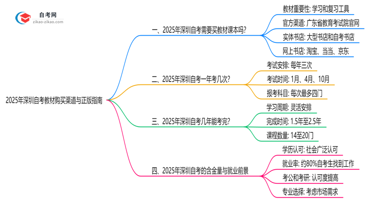 2025年深圳自考教材购买渠道与正版指南思维导图