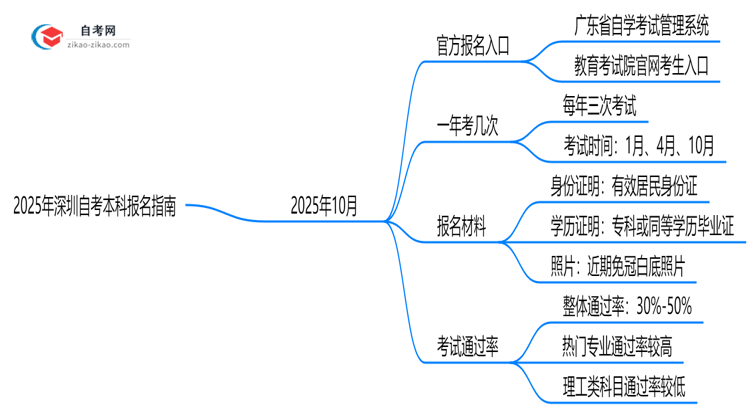 2025年10月深圳自考本科官方报名入口指南思维导图