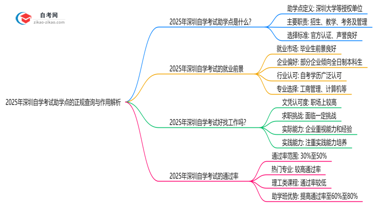 2025年深圳自学考试助学点正规查询与作用解析思维导图