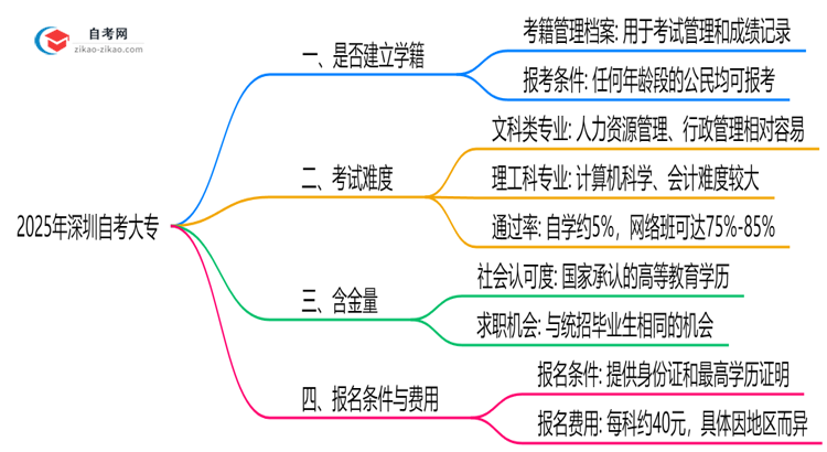 2025年深圳自考大专是否建立学籍官方回应思维导图