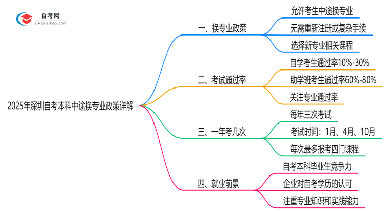 2025年深圳自考本科中途换专业政策详解思维导图