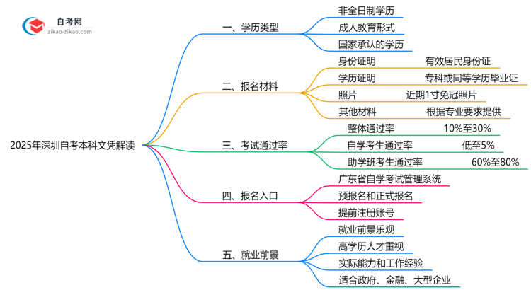 2025年深圳自考本科文凭学历类型权威解读思维导图