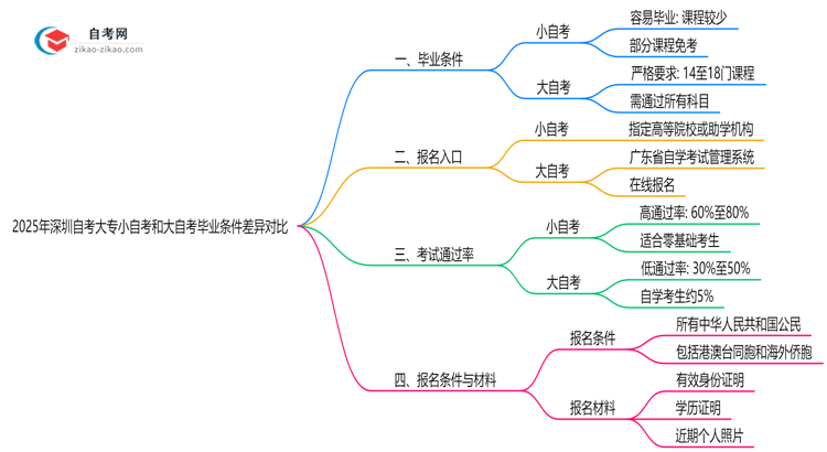 2025年深圳自考大专小自考和大自考毕业条件差异对比思维导图