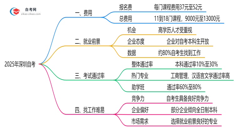 收藏|2025年深圳自考费用明细及省钱避坑指南