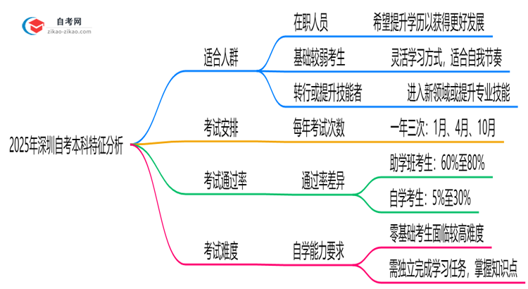 2025年10月深圳自考本科适合人群特征分析思维导图