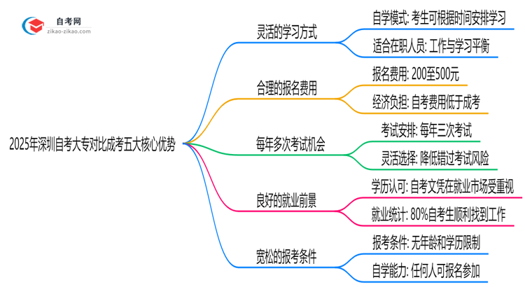 2025年深圳自考大专对比成考五大核心优势思维导图