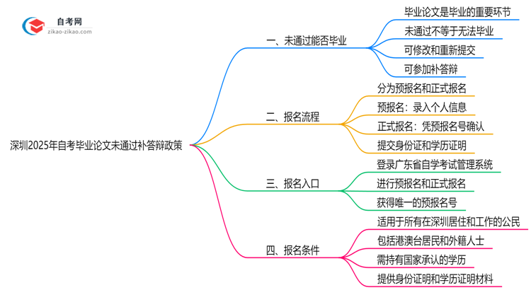 深圳2025年自考毕业论文未通过补答辩政策思维导图