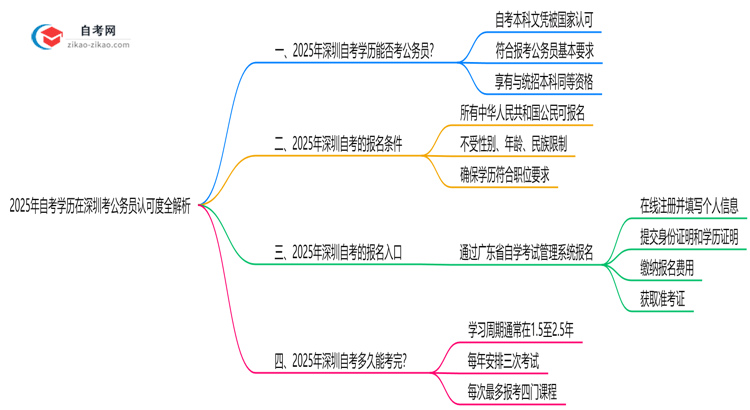 2025年自考学历在深圳考公务员认可度全解析思维导图